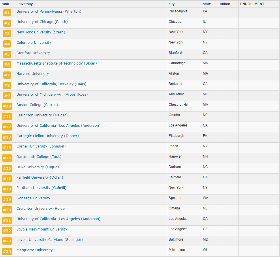 2025年US News美国研究生商学院金融（Finance）专业排名- 留欧之星
