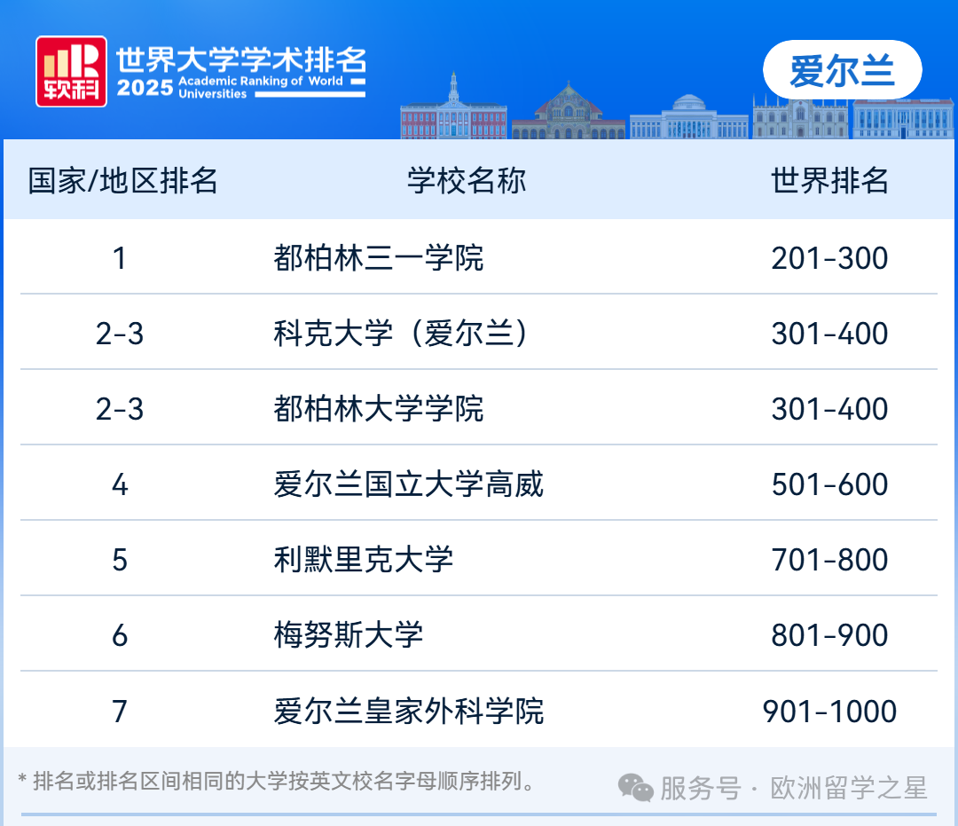 2025软科世界大学学术排名--爱尔兰- 留欧之星