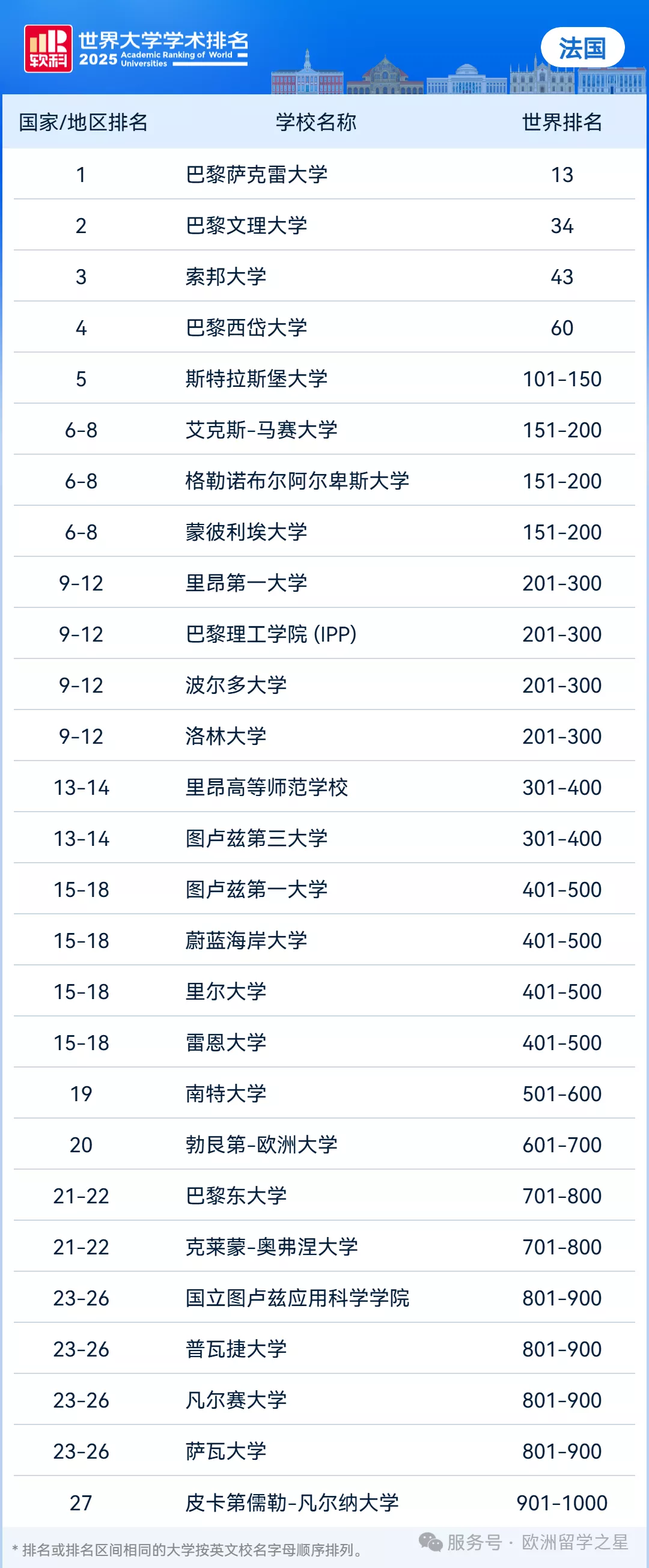 2025软科世界大学学术排行榜-欧洲版- 留欧之星