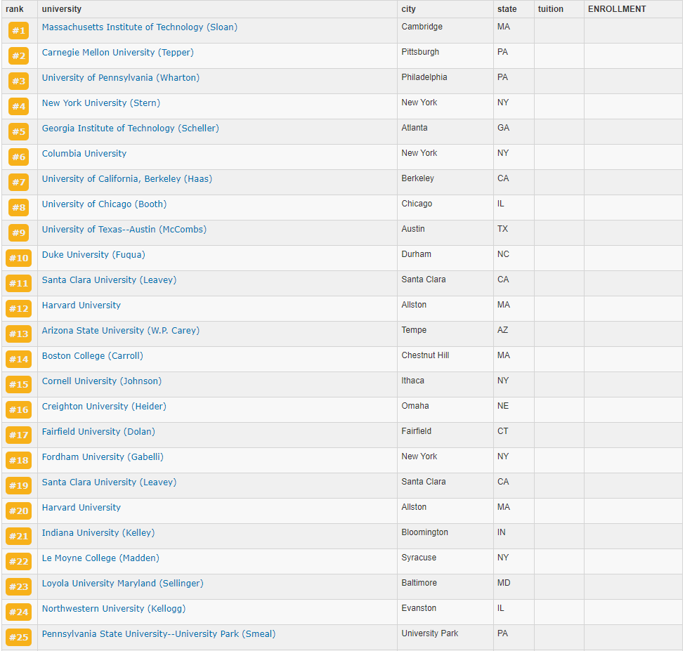 2025年US News美国研究生商学院商业分析（Business Analytics）专业排名- 留欧之星